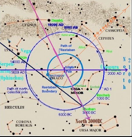 Rastaban as guide to size of Nostradamus' Polar Axis shift