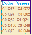 The Codon verse series in Nostradamus' Prophecies